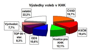 Výsledky voleb v KHK