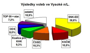 Výsledky voleb ve Vysoké nad Labem